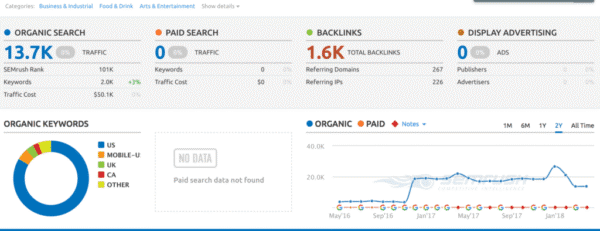 How Accurate Is Semrush