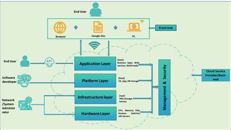 Cloud Computing Essentials Unlock Benefits