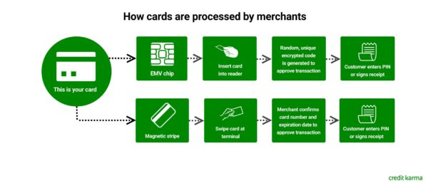 Credit Card Chip Acronym: A Crossword Puzzle Clue