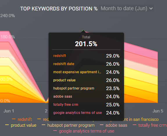 How Accurate Is Semrush