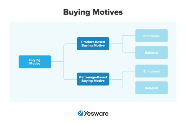 Motive Review